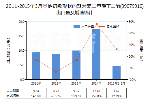 2011-2015年3月其他初級形狀的聚對苯二甲酸丁二酯(39079910)出口量及增速統(tǒng)計